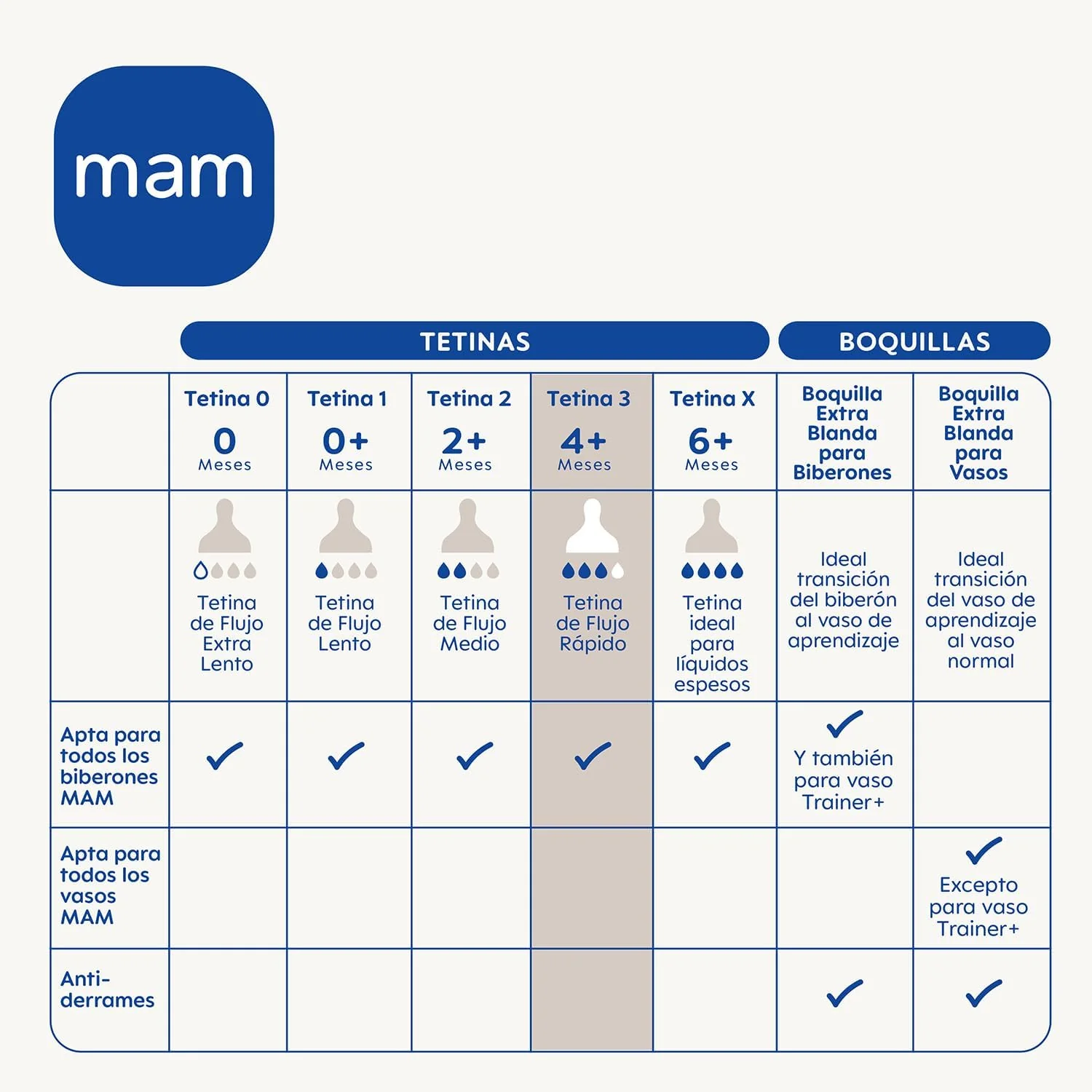 2 Tetinas Flujo 3 Silicona SkinSoft MAM 4m+ - Imagen 3